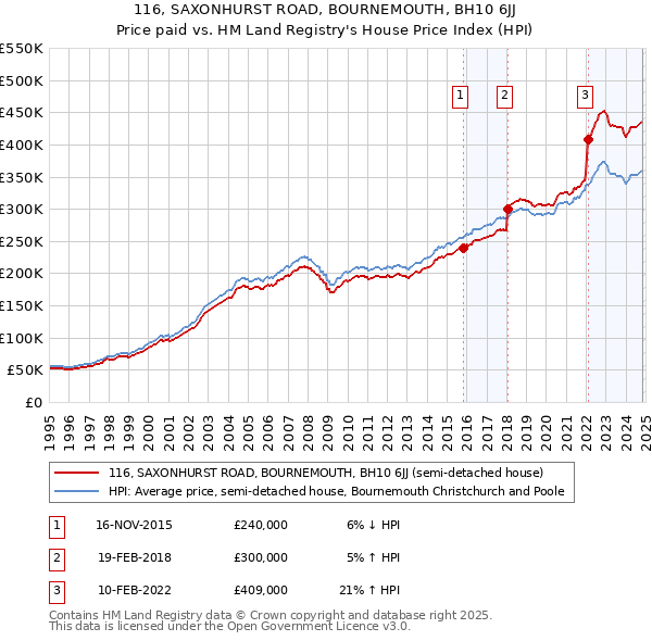 116, SAXONHURST ROAD, BOURNEMOUTH, BH10 6JJ: Price paid vs HM Land Registry's House Price Index