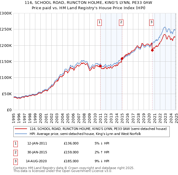 116, SCHOOL ROAD, RUNCTON HOLME, KING'S LYNN, PE33 0AW: Price paid vs HM Land Registry's House Price Index