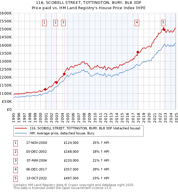 116, SCOBELL STREET, TOTTINGTON, BURY, BL8 3DF: Price paid vs HM Land Registry's House Price Index