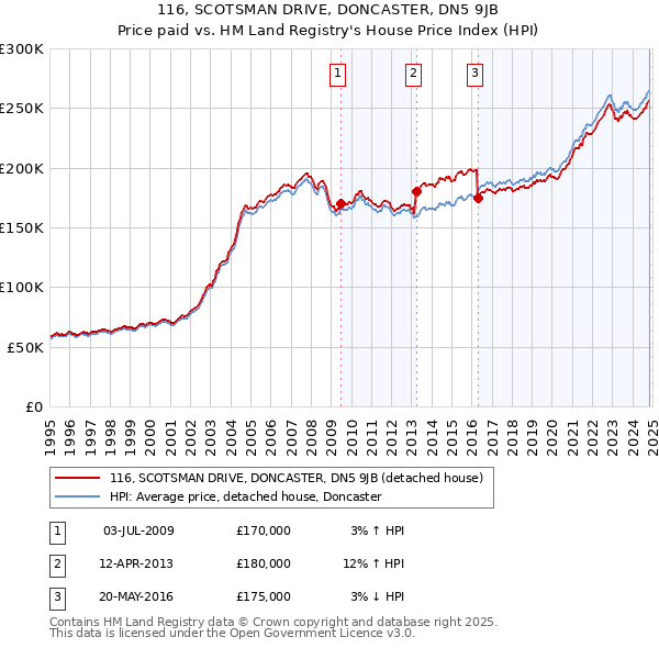 116, SCOTSMAN DRIVE, DONCASTER, DN5 9JB: Price paid vs HM Land Registry's House Price Index