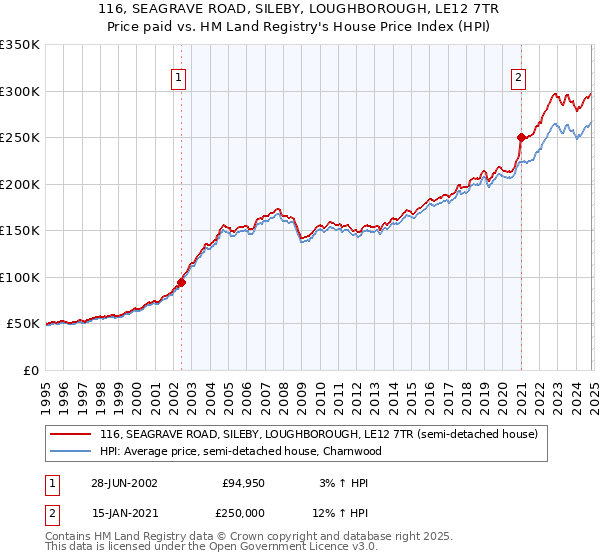 116, SEAGRAVE ROAD, SILEBY, LOUGHBOROUGH, LE12 7TR: Price paid vs HM Land Registry's House Price Index