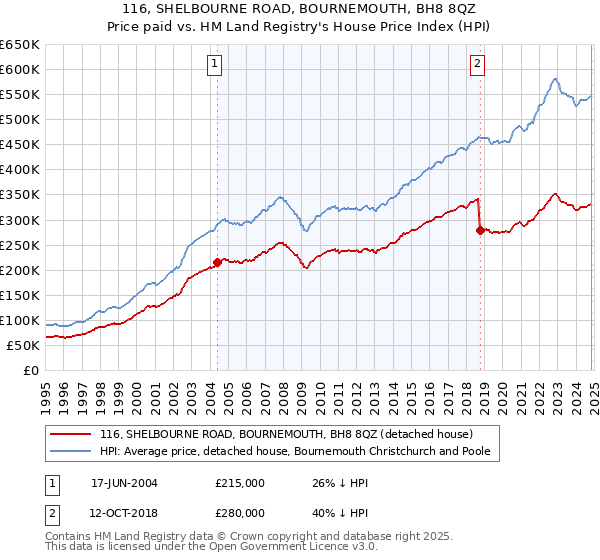 116, SHELBOURNE ROAD, BOURNEMOUTH, BH8 8QZ: Price paid vs HM Land Registry's House Price Index