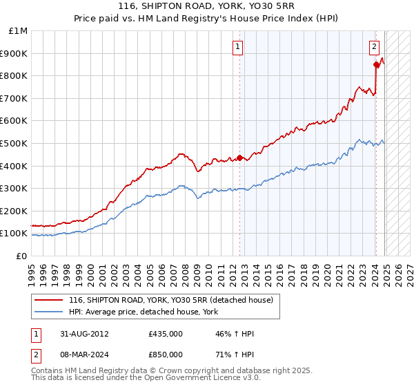 116, SHIPTON ROAD, YORK, YO30 5RR: Price paid vs HM Land Registry's House Price Index