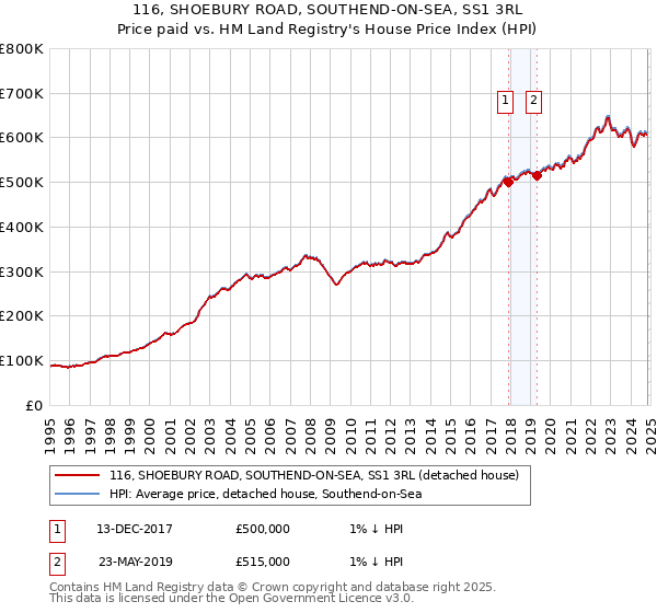 116, SHOEBURY ROAD, SOUTHEND-ON-SEA, SS1 3RL: Price paid vs HM Land Registry's House Price Index