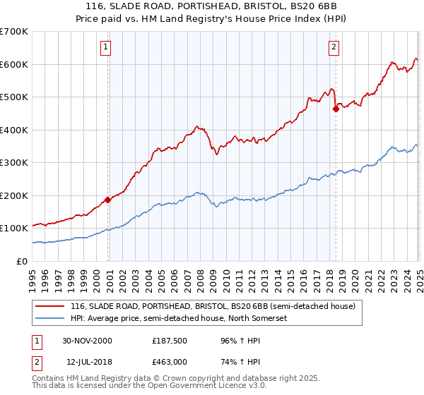 116, SLADE ROAD, PORTISHEAD, BRISTOL, BS20 6BB: Price paid vs HM Land Registry's House Price Index