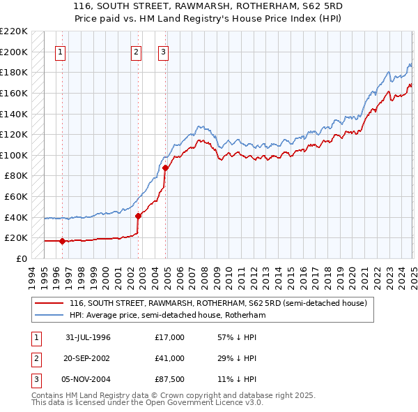 116, SOUTH STREET, RAWMARSH, ROTHERHAM, S62 5RD: Price paid vs HM Land Registry's House Price Index