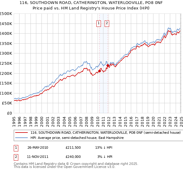 116, SOUTHDOWN ROAD, CATHERINGTON, WATERLOOVILLE, PO8 0NF: Price paid vs HM Land Registry's House Price Index