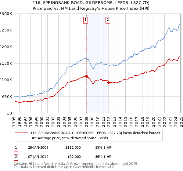 116, SPRINGBANK ROAD, GILDERSOME, LEEDS, LS27 7DJ: Price paid vs HM Land Registry's House Price Index