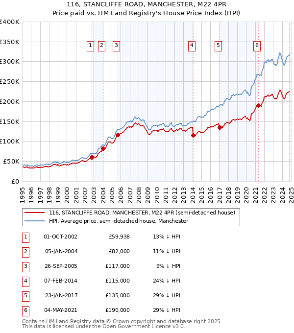 116, STANCLIFFE ROAD, MANCHESTER, M22 4PR: Price paid vs HM Land Registry's House Price Index