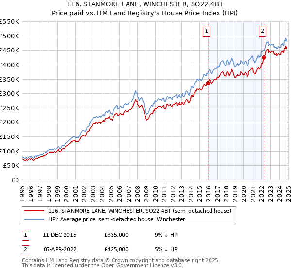 116, STANMORE LANE, WINCHESTER, SO22 4BT: Price paid vs HM Land Registry's House Price Index