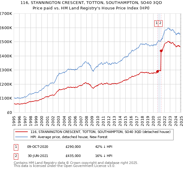 116, STANNINGTON CRESCENT, TOTTON, SOUTHAMPTON, SO40 3QD: Price paid vs HM Land Registry's House Price Index