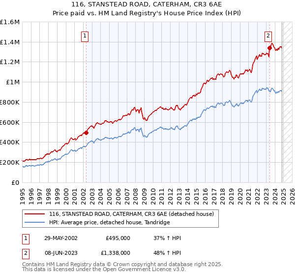 116, STANSTEAD ROAD, CATERHAM, CR3 6AE: Price paid vs HM Land Registry's House Price Index