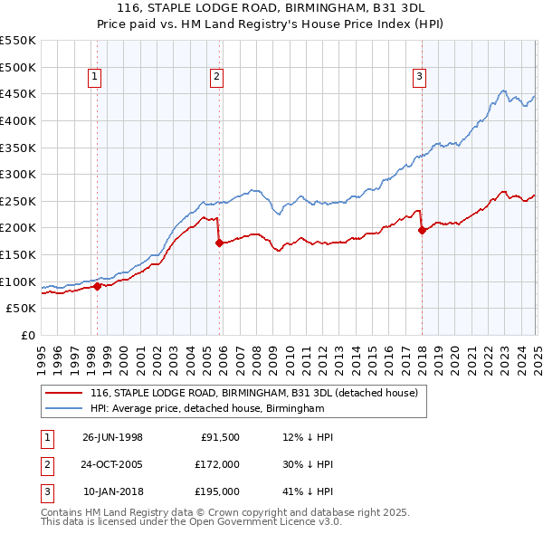 116, STAPLE LODGE ROAD, BIRMINGHAM, B31 3DL: Price paid vs HM Land Registry's House Price Index