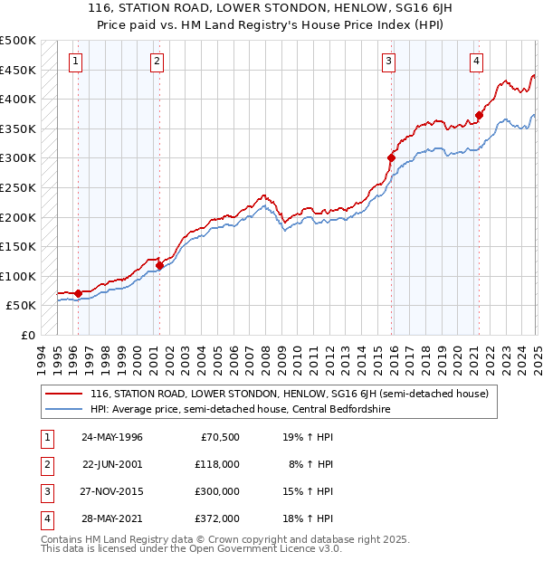 116, STATION ROAD, LOWER STONDON, HENLOW, SG16 6JH: Price paid vs HM Land Registry's House Price Index