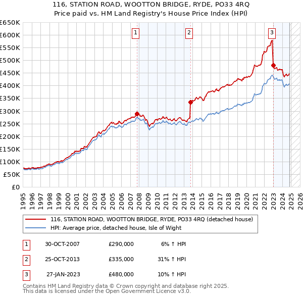 116, STATION ROAD, WOOTTON BRIDGE, RYDE, PO33 4RQ: Price paid vs HM Land Registry's House Price Index