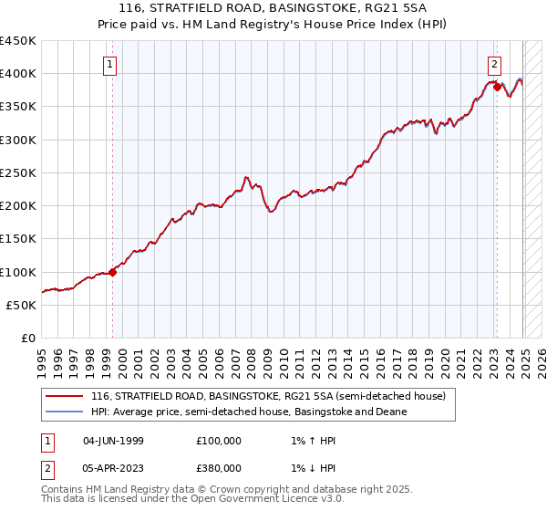 116, STRATFIELD ROAD, BASINGSTOKE, RG21 5SA: Price paid vs HM Land Registry's House Price Index