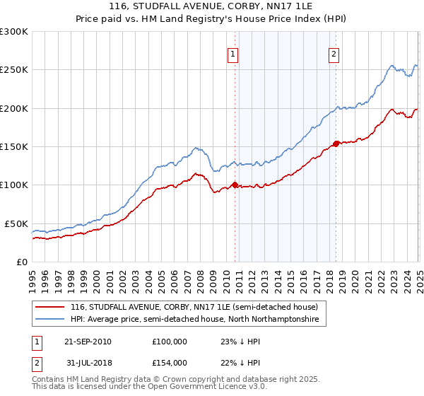 116, STUDFALL AVENUE, CORBY, NN17 1LE: Price paid vs HM Land Registry's House Price Index