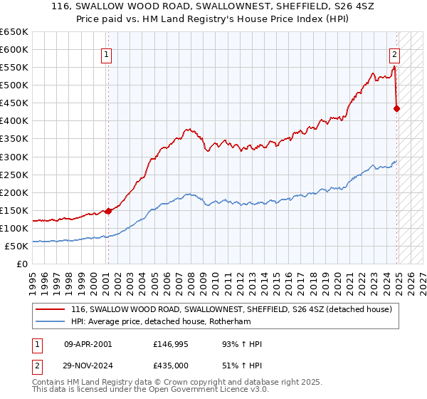 116, SWALLOW WOOD ROAD, SWALLOWNEST, SHEFFIELD, S26 4SZ: Price paid vs HM Land Registry's House Price Index