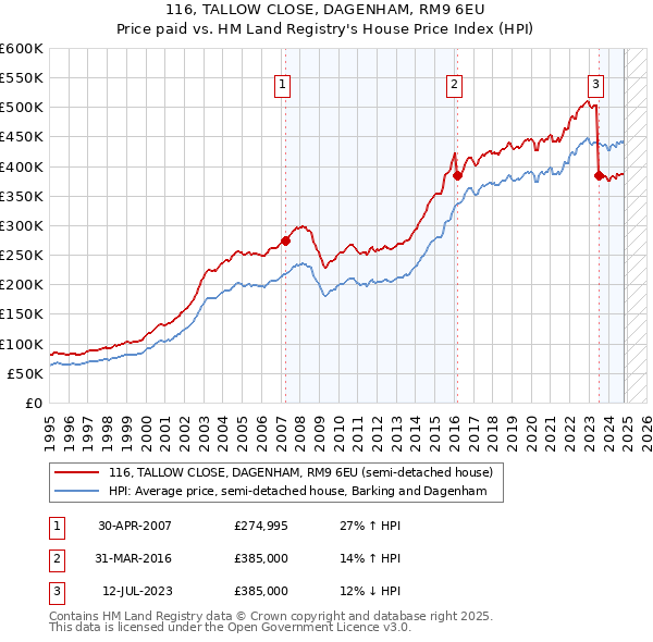 116, TALLOW CLOSE, DAGENHAM, RM9 6EU: Price paid vs HM Land Registry's House Price Index