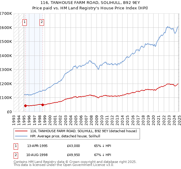 116, TANHOUSE FARM ROAD, SOLIHULL, B92 9EY: Price paid vs HM Land Registry's House Price Index