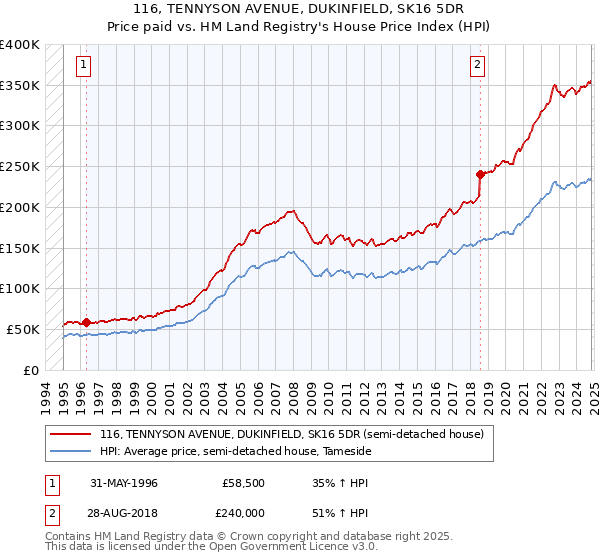 116, TENNYSON AVENUE, DUKINFIELD, SK16 5DR: Price paid vs HM Land Registry's House Price Index