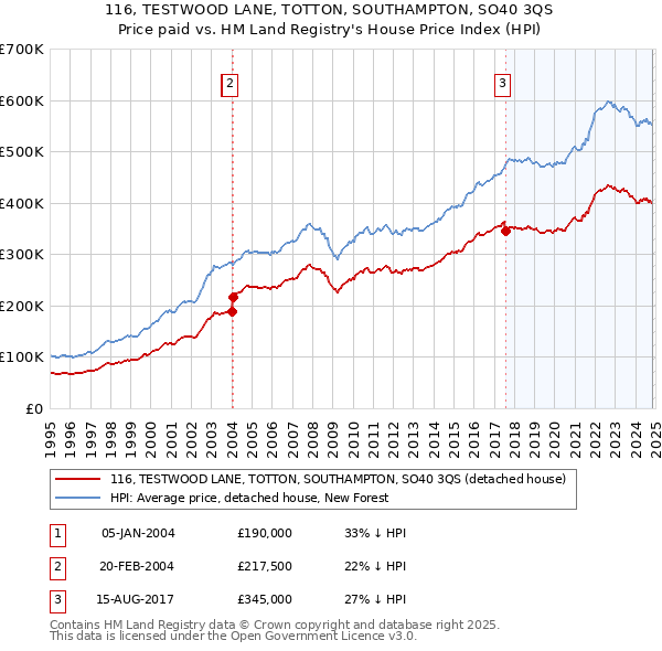 116, TESTWOOD LANE, TOTTON, SOUTHAMPTON, SO40 3QS: Price paid vs HM Land Registry's House Price Index