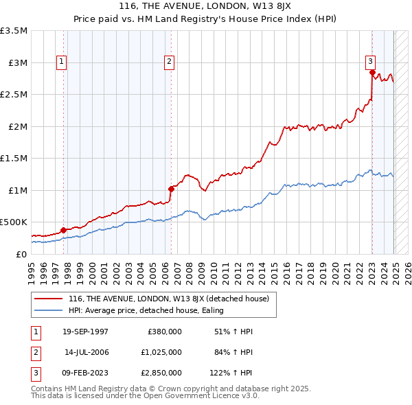 116, THE AVENUE, LONDON, W13 8JX: Price paid vs HM Land Registry's House Price Index