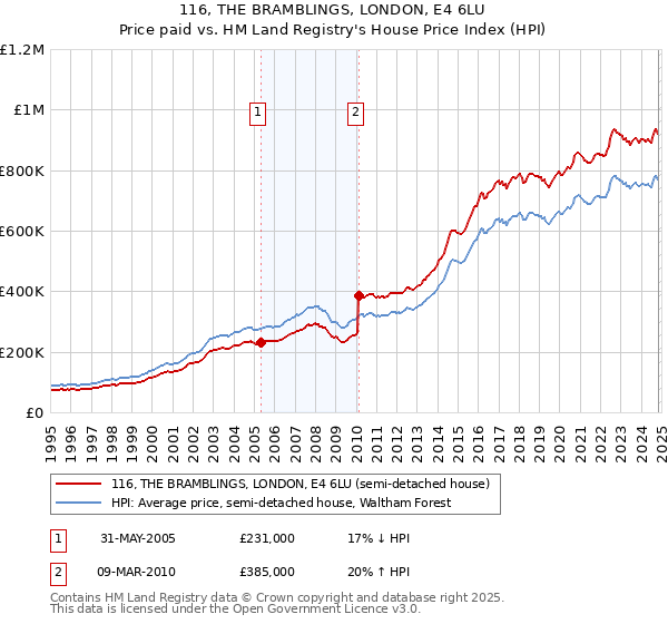 116, THE BRAMBLINGS, LONDON, E4 6LU: Price paid vs HM Land Registry's House Price Index