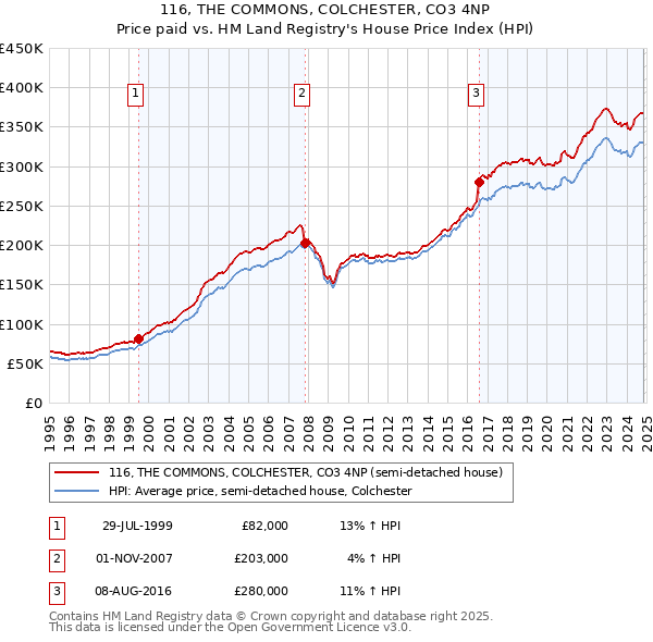 116, THE COMMONS, COLCHESTER, CO3 4NP: Price paid vs HM Land Registry's House Price Index