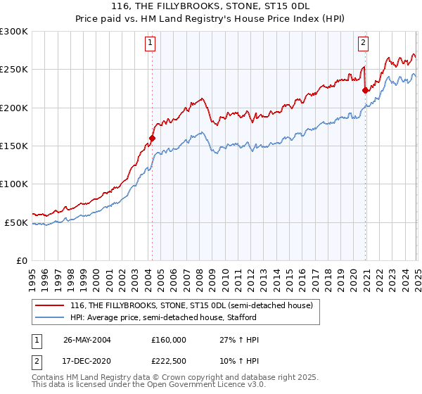 116, THE FILLYBROOKS, STONE, ST15 0DL: Price paid vs HM Land Registry's House Price Index