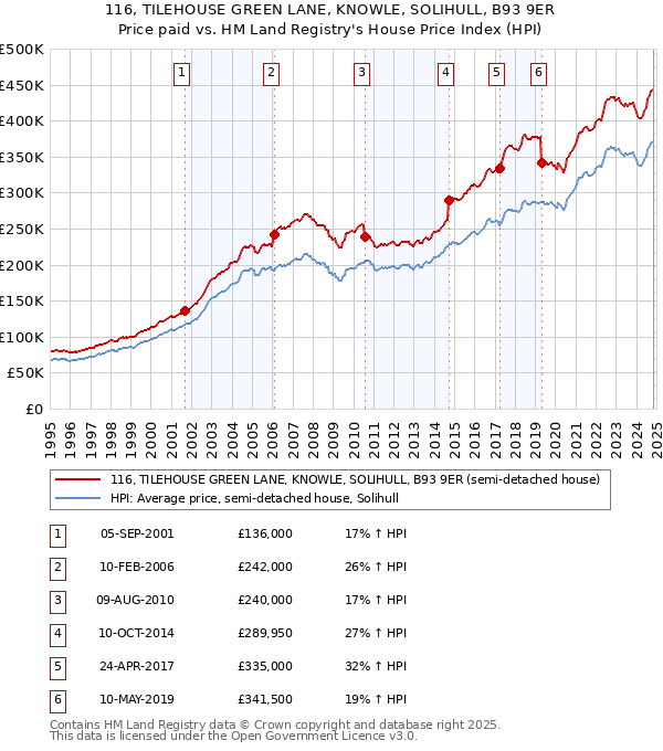 116, TILEHOUSE GREEN LANE, KNOWLE, SOLIHULL, B93 9ER: Price paid vs HM Land Registry's House Price Index