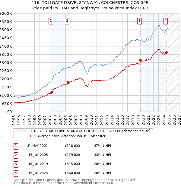 116, TOLLGATE DRIVE, STANWAY, COLCHESTER, CO3 0PR: Price paid vs HM Land Registry's House Price Index