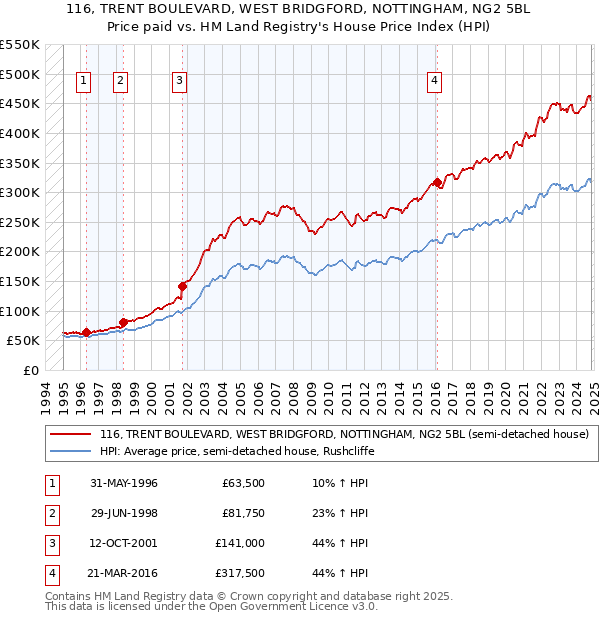 116, TRENT BOULEVARD, WEST BRIDGFORD, NOTTINGHAM, NG2 5BL: Price paid vs HM Land Registry's House Price Index