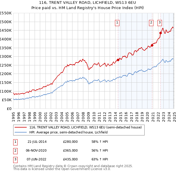 116, TRENT VALLEY ROAD, LICHFIELD, WS13 6EU: Price paid vs HM Land Registry's House Price Index