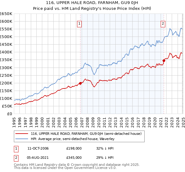 116, UPPER HALE ROAD, FARNHAM, GU9 0JH: Price paid vs HM Land Registry's House Price Index