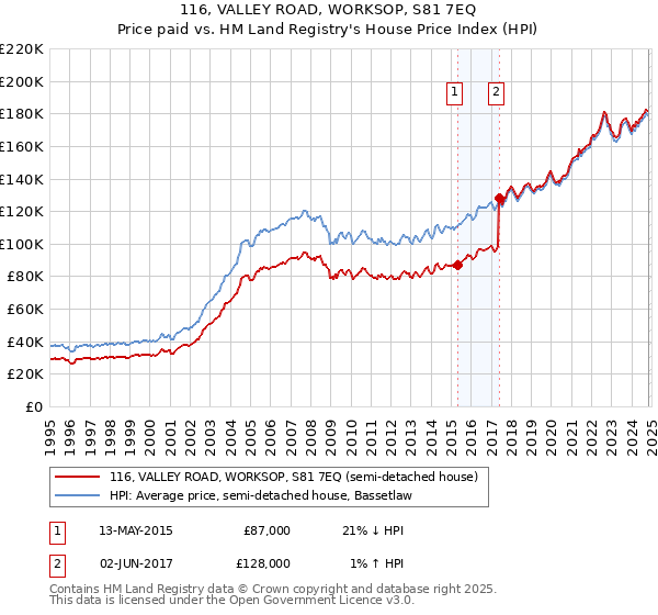 116, VALLEY ROAD, WORKSOP, S81 7EQ: Price paid vs HM Land Registry's House Price Index