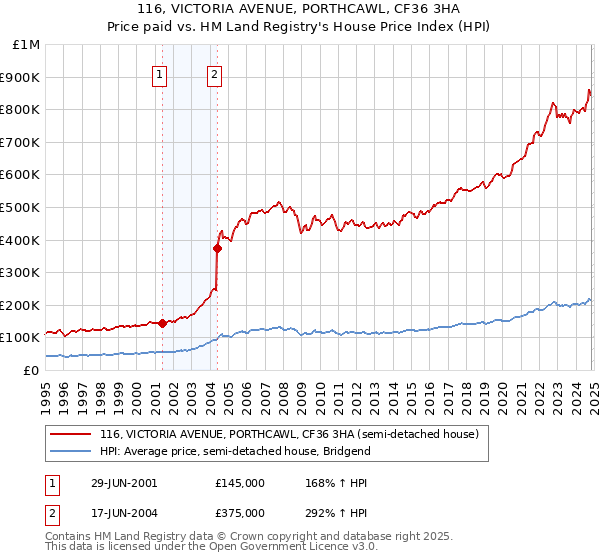 116, VICTORIA AVENUE, PORTHCAWL, CF36 3HA: Price paid vs HM Land Registry's House Price Index