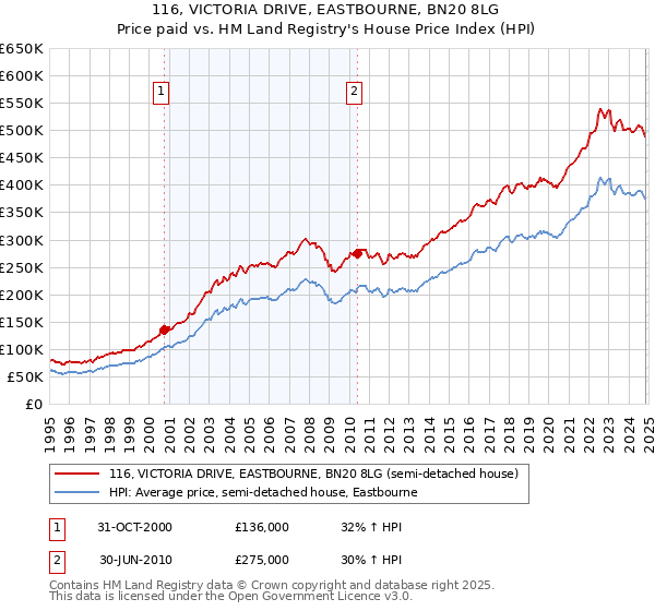 116, VICTORIA DRIVE, EASTBOURNE, BN20 8LG: Price paid vs HM Land Registry's House Price Index