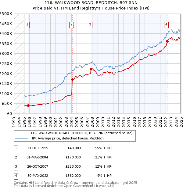 116, WALKWOOD ROAD, REDDITCH, B97 5NN: Price paid vs HM Land Registry's House Price Index