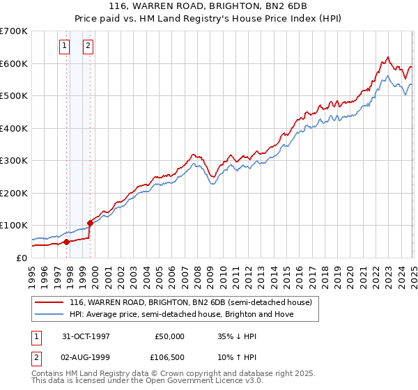 116, WARREN ROAD, BRIGHTON, BN2 6DB: Price paid vs HM Land Registry's House Price Index