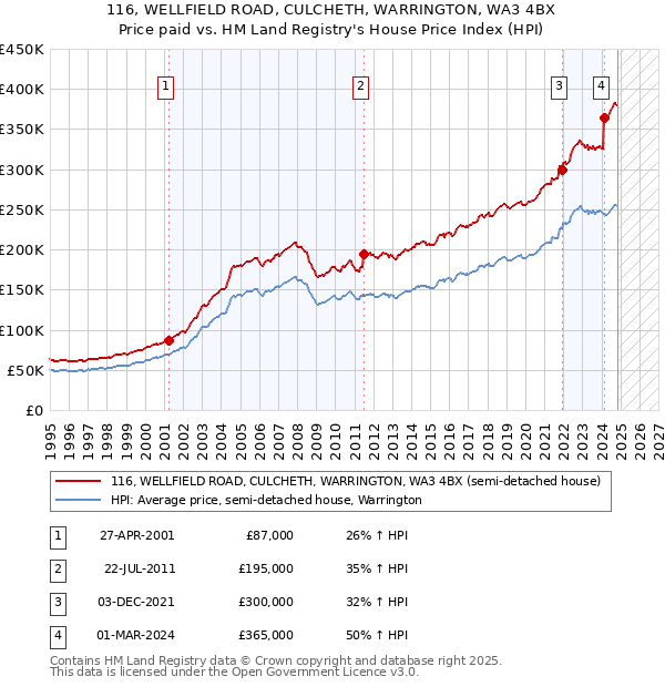 116, WELLFIELD ROAD, CULCHETH, WARRINGTON, WA3 4BX: Price paid vs HM Land Registry's House Price Index