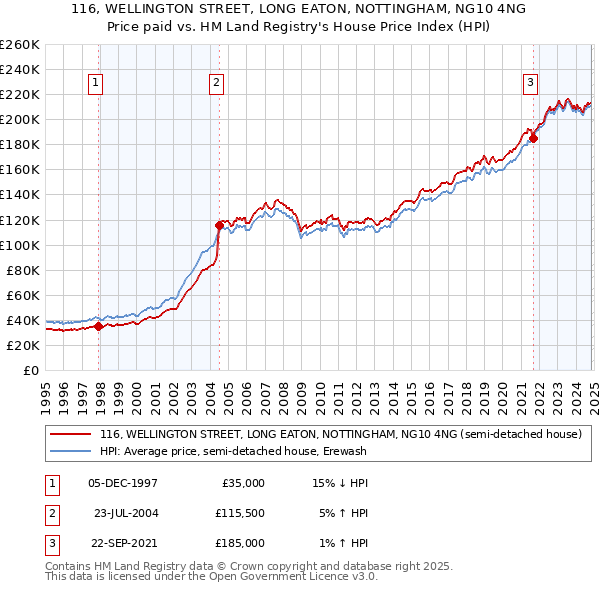 116, WELLINGTON STREET, LONG EATON, NOTTINGHAM, NG10 4NG: Price paid vs HM Land Registry's House Price Index