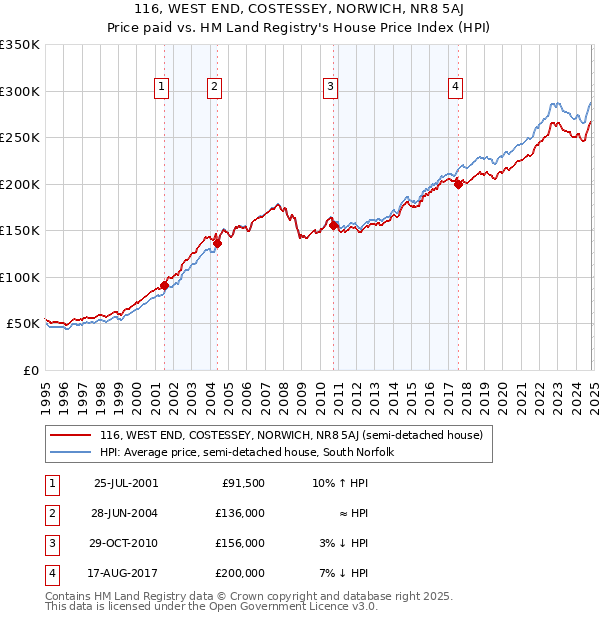 116, WEST END, COSTESSEY, NORWICH, NR8 5AJ: Price paid vs HM Land Registry's House Price Index