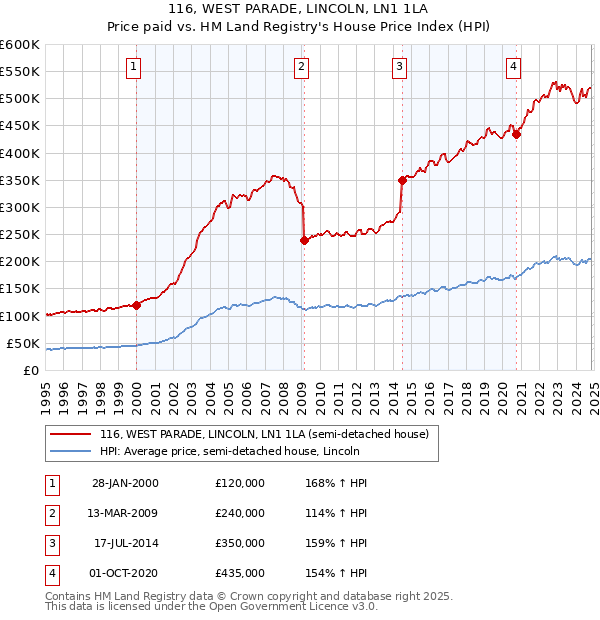 116, WEST PARADE, LINCOLN, LN1 1LA: Price paid vs HM Land Registry's House Price Index