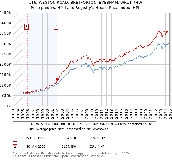 116, WESTON ROAD, BRETFORTON, EVESHAM, WR11 7HW: Price paid vs HM Land Registry's House Price Index