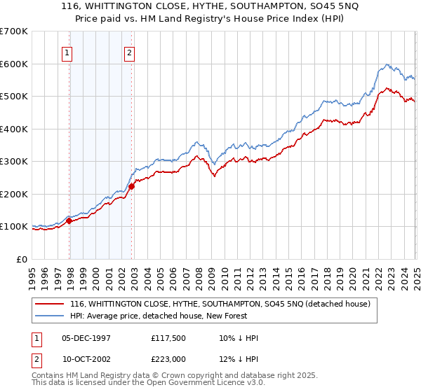 116, WHITTINGTON CLOSE, HYTHE, SOUTHAMPTON, SO45 5NQ: Price paid vs HM Land Registry's House Price Index