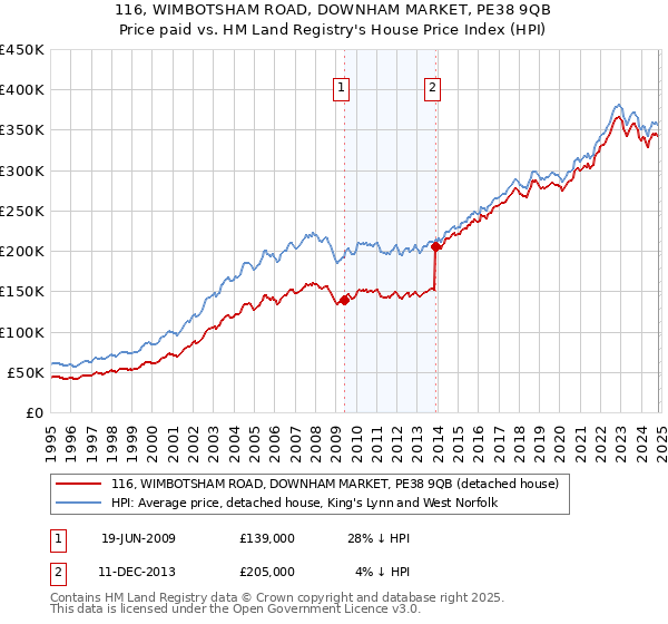 116, WIMBOTSHAM ROAD, DOWNHAM MARKET, PE38 9QB: Price paid vs HM Land Registry's House Price Index