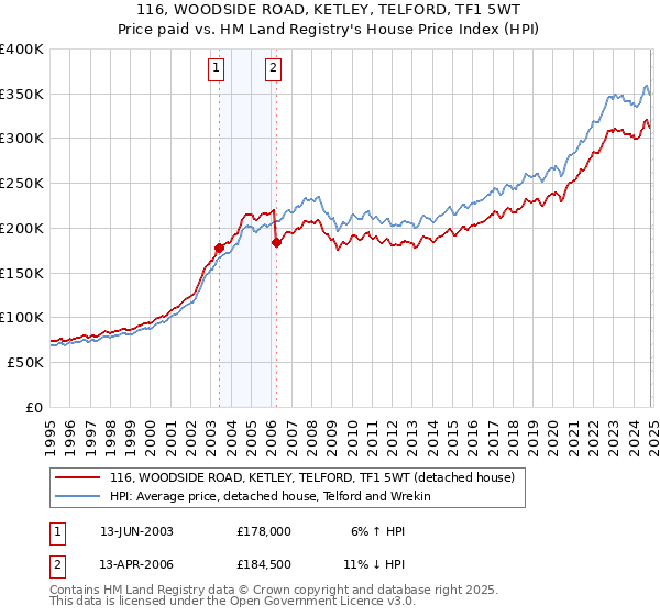 116, WOODSIDE ROAD, KETLEY, TELFORD, TF1 5WT: Price paid vs HM Land Registry's House Price Index