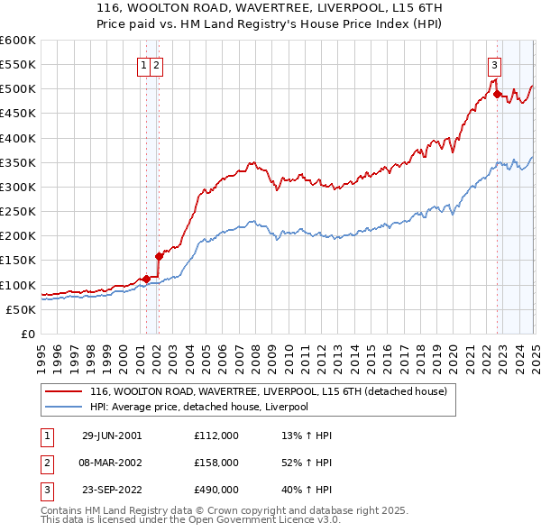 116, WOOLTON ROAD, WAVERTREE, LIVERPOOL, L15 6TH: Price paid vs HM Land Registry's House Price Index