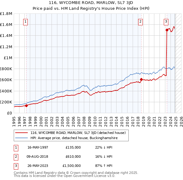 116, WYCOMBE ROAD, MARLOW, SL7 3JD: Price paid vs HM Land Registry's House Price Index